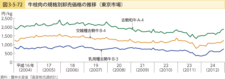 図3-5-72 牛枝肉の企画別卸売価格の推移（東京市場）