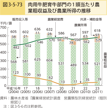 図3-5-73 肉用牛肥育牛部門の1頭当たり農業粗収益及び農業所得の推移