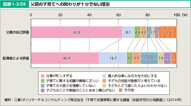 図表1-3-59 父親の子育てへの関わりが十分でない理由