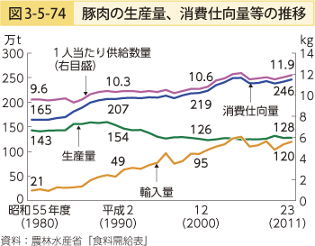 図3-5-74 豚肉の生産量、消費仕向量の推移