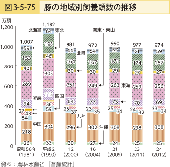 図3-5-75 豚の地域別飼養頭数の推移