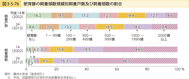 図3-5-76 肥育豚の飼養頭数規模別飼養戸数及び飼養頭数の割合