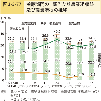 図3-5-77 養豚部門の1頭当たり農業粗収益及び農業所得の推移