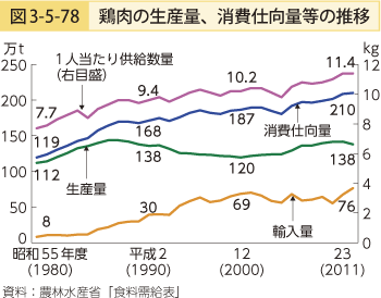 図3-5-78 鶏肉の生産量、消費仕向量等の推移