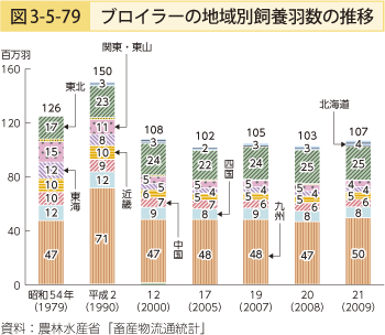 図3-5-79 ブロイラーの地域別飼養羽数の推移