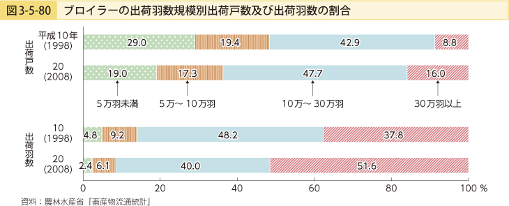 図3-5-80 ブロイラーの出荷羽数規模別出荷戸数及び出荷羽数の割合