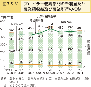 図3-5-81 ブロイラー養鶏部門の千羽当たり農業粗収益及び農業所得の推移