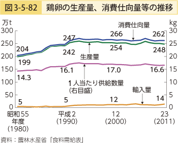 図3-5-82 鶏卵の生産量、消費仕向量等の推移