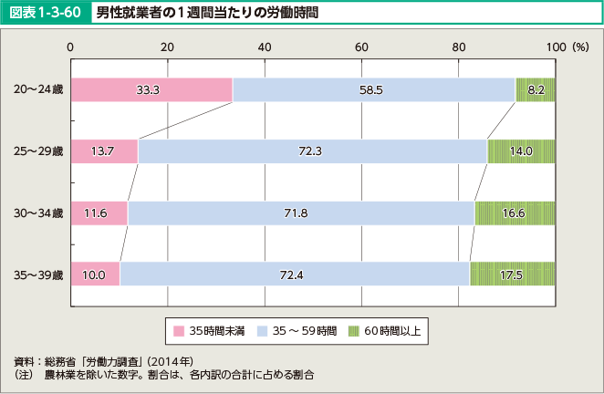 図表1-3-60 男性就業者の1週間当たりの労働時間