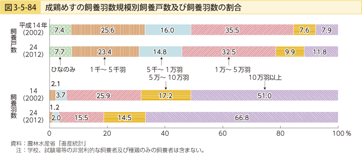 図3-5-84 成鶏めすの飼養羽数規模別飼養戸数及び飼養羽数の割合