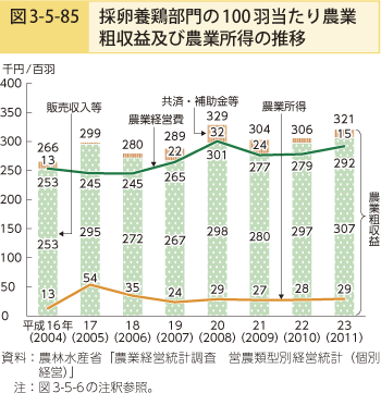 図3-5-85 採卵養鶏部門の100羽当たり農業蘇州駅および農業所得の推移