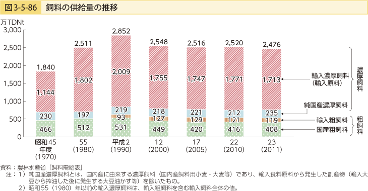 図3-5-86 飼料の供給量の推移