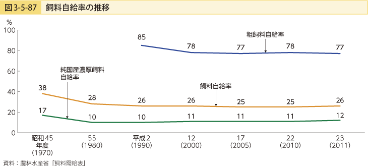 図3-5-87 飼料自給率の推移