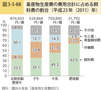 図3-5-88 畜産物生産費の費用合計に占める飼料費の割合（平成23年（2011）年）