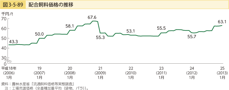 図3-5-89 配合飼料価格の推移