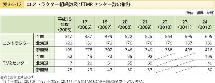 表3-5-12 コントラクター組織数及びTMRセンター数の推移