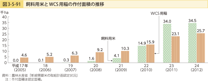 図3-5-91 飼料用米とWCS用稲の昨付け面積の推移