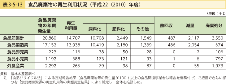 表3-5-13 食品廃棄物の再生利用状況（平成22（2010）年度）