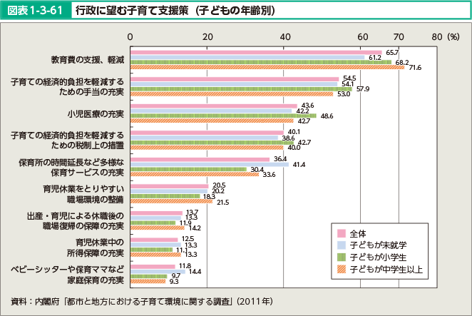 図表1-3-61 行政に望む子育て支援策（子どもの年齢別）