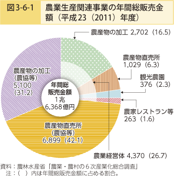 図3-6-1 農業生産関連事業の年間総販売金額（平成23（2011）年度）