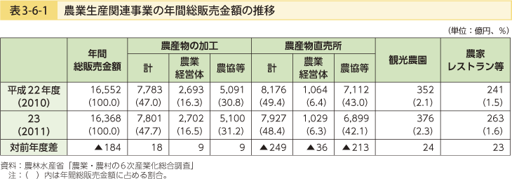 表3-6-1 農業生産関連事業の年間総販売金額の推移