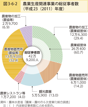 図3-6-2 農業生産関連事業の総従事者数（平成23（2011）年度）