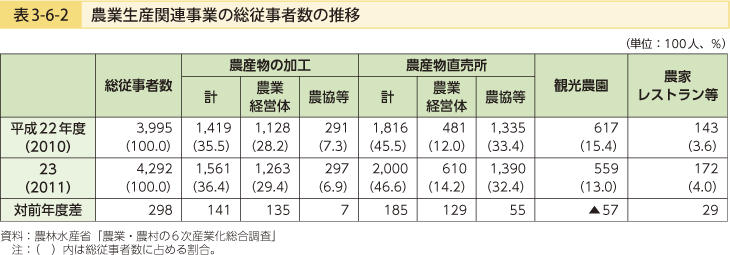 表3-6-2 農業生産関連事業の総従事者数の推移