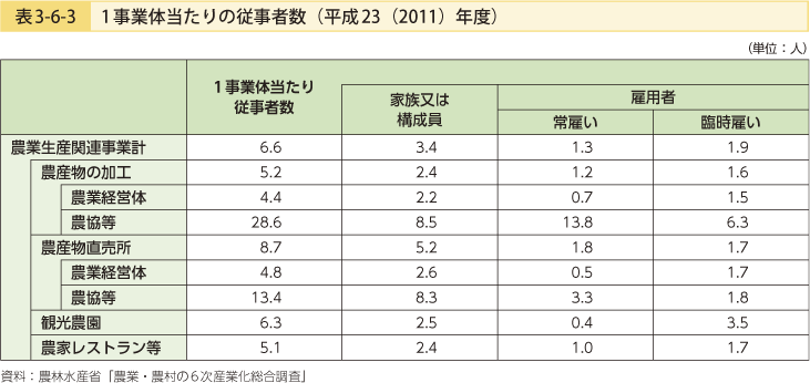 表3-6-3 1事業体当たりの従事者数（平成23（2011）年度）