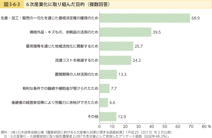 図3-6-3 6次産業化に取り組んだ目的（複数回答）