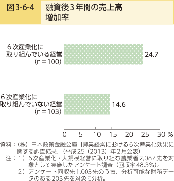 図　3-6-4 融資後3年間の売上高増加率