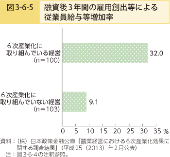 図3-6-5 融資後3年間の雇用創出等による従業員給与等増加率