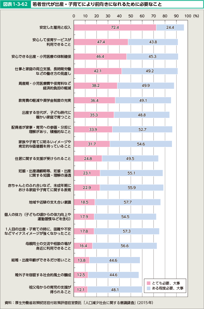 図表1-3-62 若者世代が出産・子育てにより前向きになれるために必要なこと