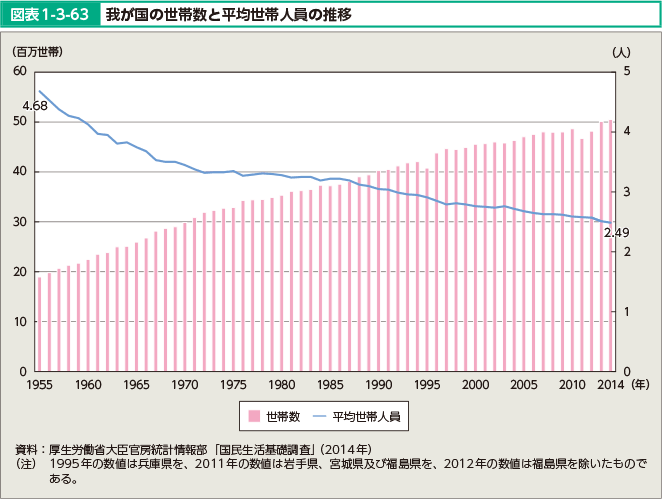 図表1-3-63 我が国の世帯数と平均世帯人員の推移