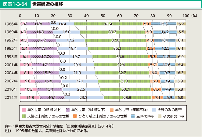 図表1-3-64 世帯構造の推移