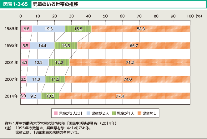 図表1-3-65 児童のいる世帯の推移