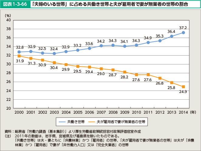 図表1-3-66 「夫婦のいる世帯」に占める共働き世帯と夫が雇用者で妻が無業者の世帯の割合