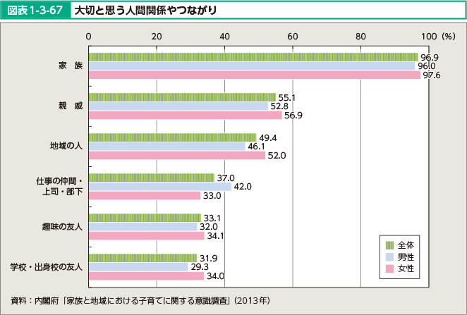 図表1-3-67 大切と思う人間関係やつながり