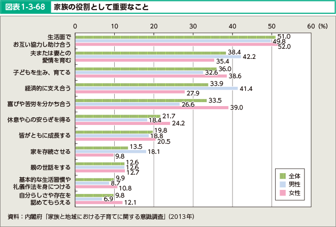 図表1-3-68 家族の役割として重要なこと