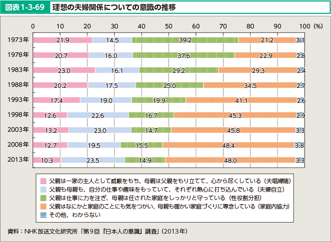 図表1-3-69 理想の夫婦関係についての意識の推移