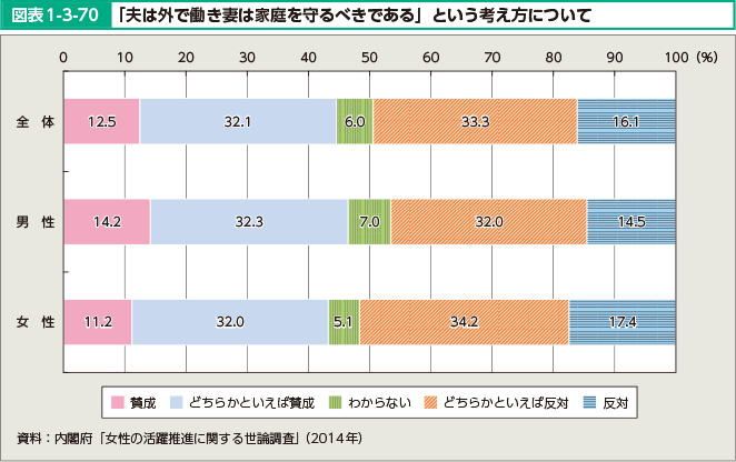 図表1-3-70 「夫は外で働き妻は家庭を守るべきである」という考え方について