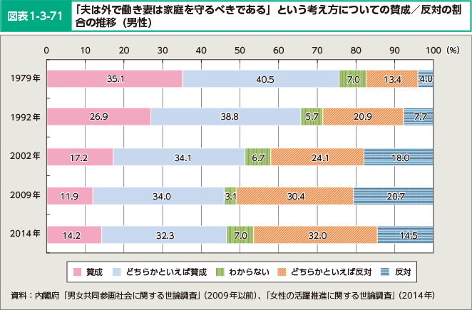 図表1-3-71 「夫は外で働き妻は家庭を守るべきである」という考え方についての賛成 反対の割合の推移（男性）