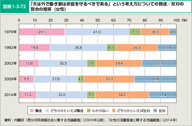 図表1-3-72 「夫は外で働き妻は家庭を守るべきである」という考え方についての賛成 反対の割合の推移（女性）