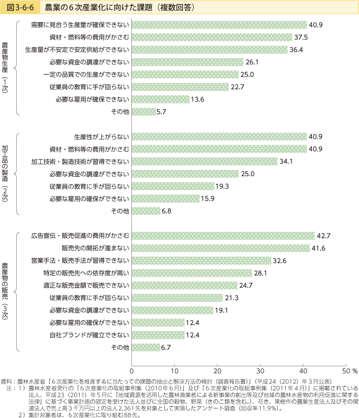 図3-6-6 農業の6次産業化に向けた課題（複数回答）