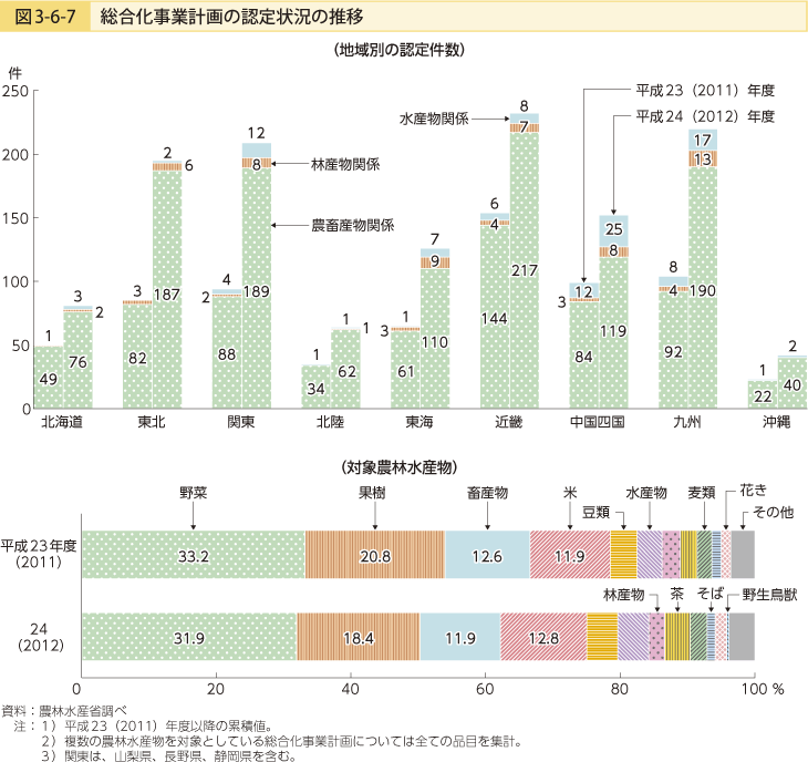 図3-6-7 総合化事業計画の認定状況の推移