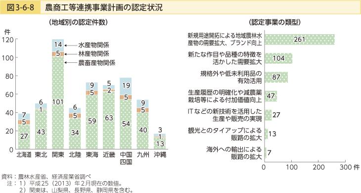 図3-6-8 農商工等連携事業計画の認定状況