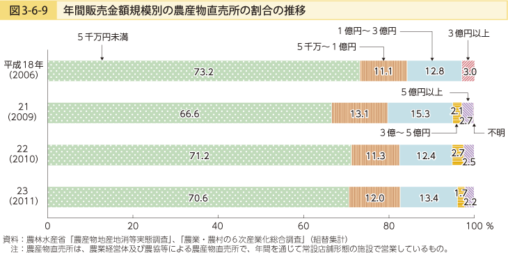 図3-6-9 年間販売金額規模別の農産物直売所の割合の推移