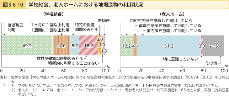 図3-6-10 学校給食、老人ホームにおける地場産物の利用状況