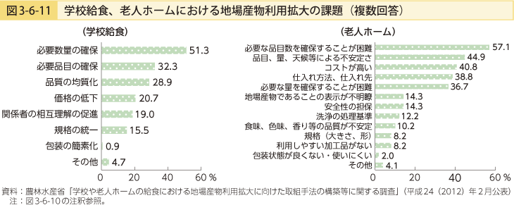 図3-6-11 学校給食、老人ホームにおける地場産物利用拡大の課題（複数回答）