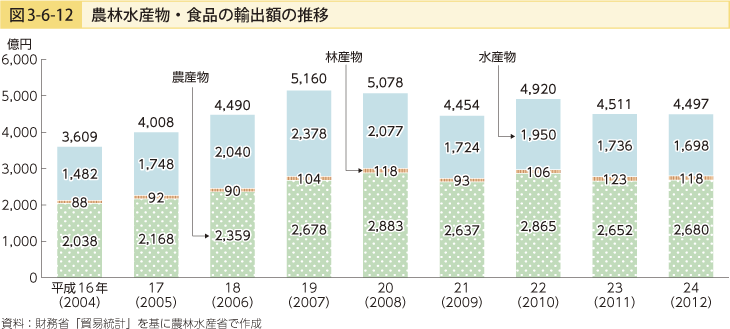 図3-6-12 農林水産物・食品の輸出額の推移