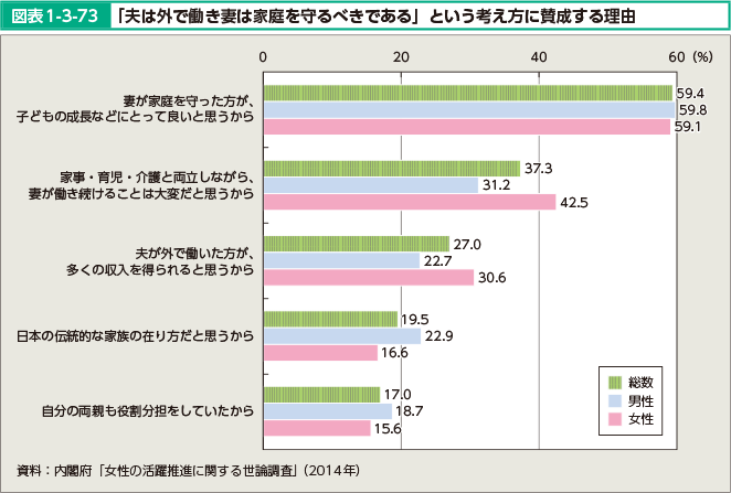 図表1-3-73 「夫は外で働き妻は家庭を守るべきである」という考え方に賛成する理由